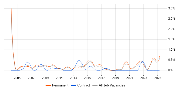 Job vacancy trend for Design Engineer in Nottinghamshire Job vacancy trend for Design Engineer in Nottinghamshire