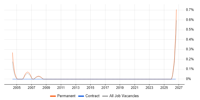 Design for Manufacturing job vacancy trend in Nottinghamshire