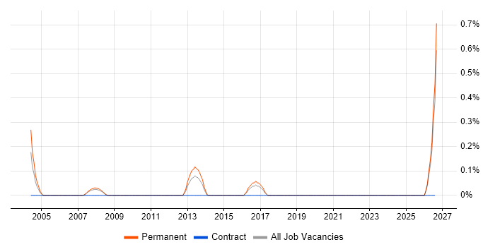 Design for Test job vacancy trend in Nottinghamshire