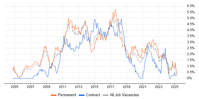 Job vacancy trend for Design Patterns in Nottinghamshire Job vacancy trend for Design Patterns in Nottinghamshire