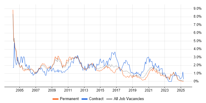 Job vacancy trend for Designer in Nottinghamshire Job vacancy trend for Designer in Nottinghamshire