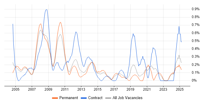 Job vacancy trend for Desktop Analyst in Nottinghamshire Job vacancy trend for Desktop Analyst in Nottinghamshire