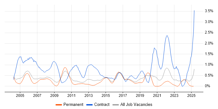Job vacancy trend for Desktop Engineer in Nottinghamshire Job vacancy trend for Desktop Engineer in Nottinghamshire