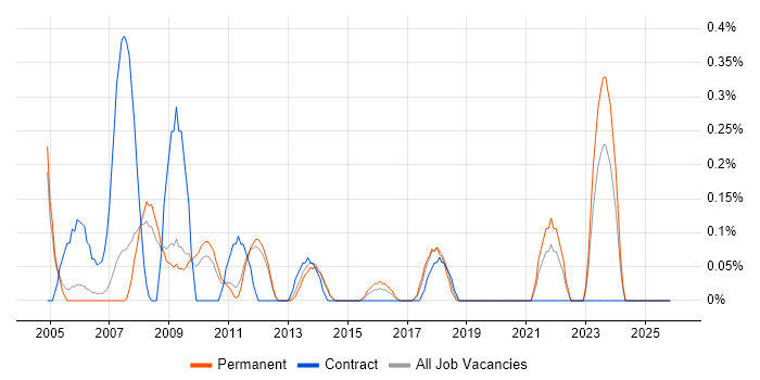 Desktop Support Technician job vacancy trend in Nottinghamshire