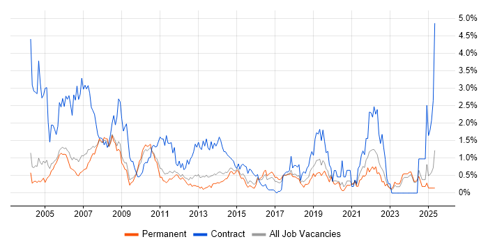 Job vacancy trend for Desktop Support in Nottinghamshire Job vacancy trend for Desktop Support in Nottinghamshire