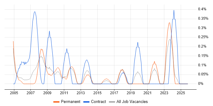 Desktop Technician job vacancy trend in Nottinghamshire