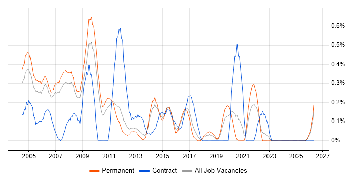 Developer Analyst job vacancy trend in Nottinghamshire