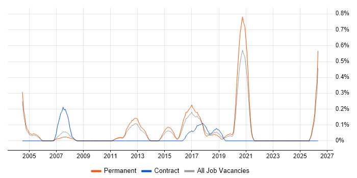 Development Director job vacancy trend in Nottinghamshire