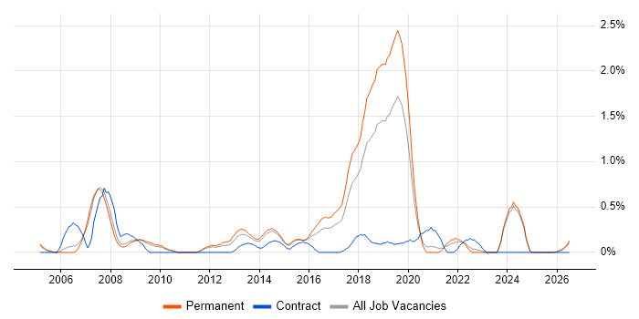 Development Engineer job vacancy trend in Nottinghamshire
