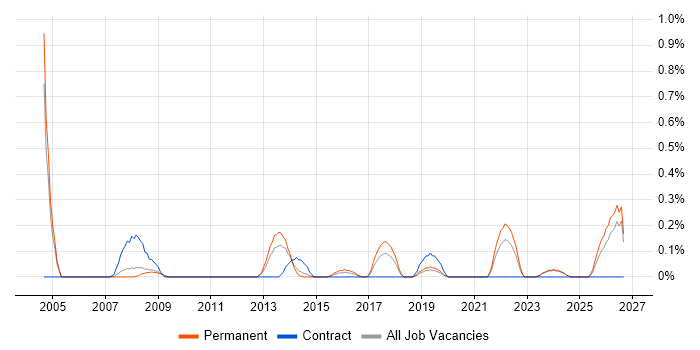 Development Officer job vacancy trend in Nottinghamshire