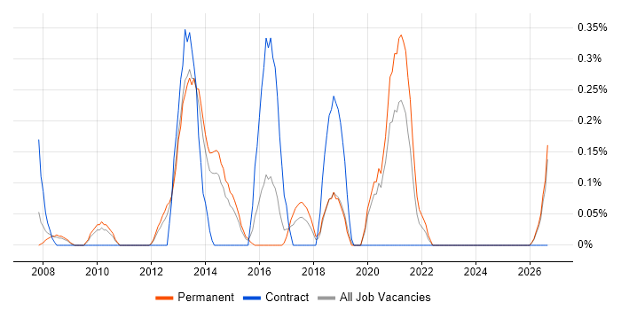 Development Roadmap job vacancy trend in Nottinghamshire