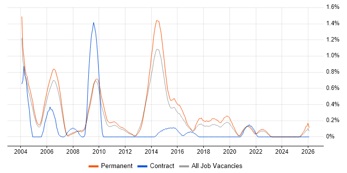 Development Team Leader job vacancy trend in Nottinghamshire