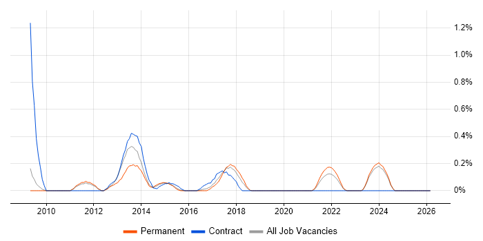 DevExpress job vacancy trend in Nottinghamshire