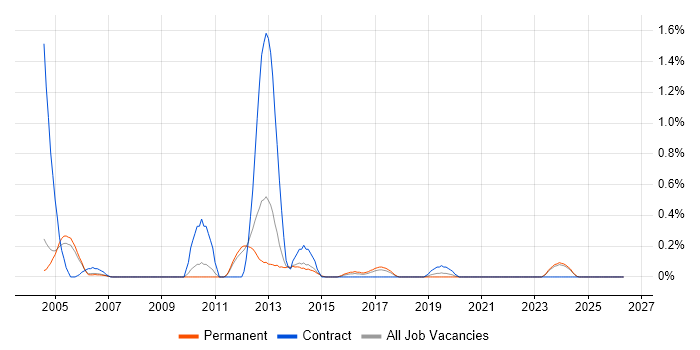 Device Driver job vacancy trend in Nottinghamshire