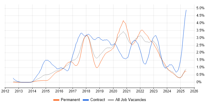 Job vacancy trend for DevOps Engineer in Nottinghamshire