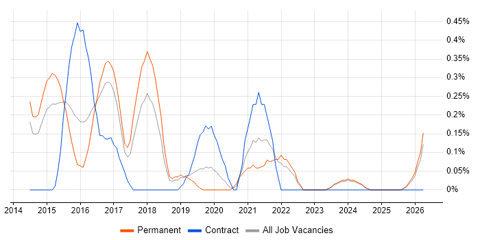 DevOps Manager job vacancy trend in Nottinghamshire