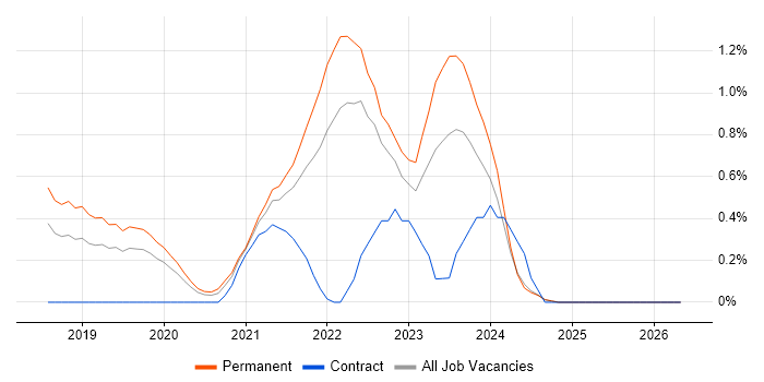 DevSecOps job vacancy trend in Nottinghamshire
