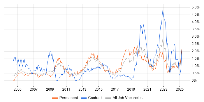 Job vacancy trend for DHCP in Nottinghamshire Job vacancy trend for DHCP in Nottinghamshire