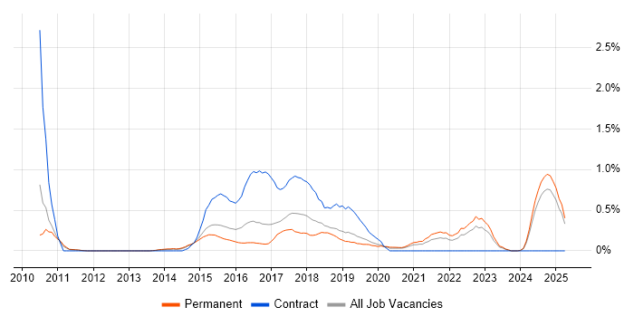 Job vacancy trend for Digital Analyst in Nottinghamshire Job vacancy trend for Digital Analyst in Nottinghamshire