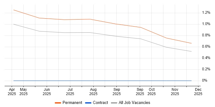 Digital Analytics Developer job vacancy trend in Nottinghamshire