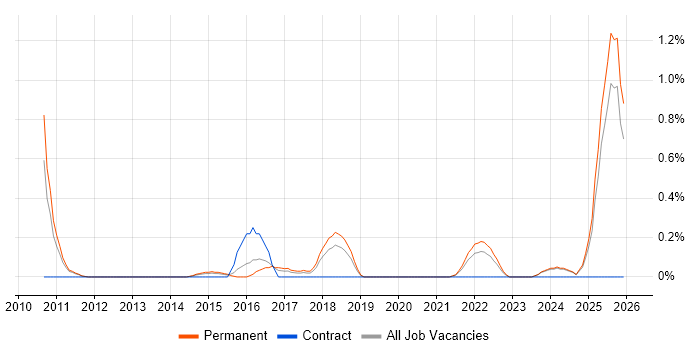 Digital Analytics job vacancy trend in Nottinghamshire