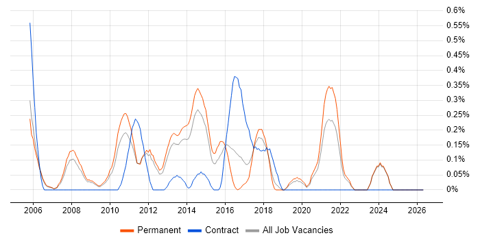 Digital Designer job vacancy trend in Nottinghamshire