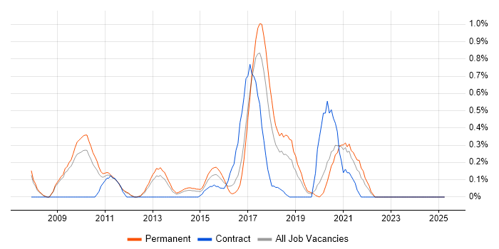 Job vacancy trend for Digital Developer in Nottinghamshire Job vacancy trend for Digital Developer in Nottinghamshire