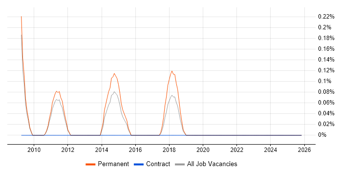 Digital Executive job vacancy trend in Nottinghamshire