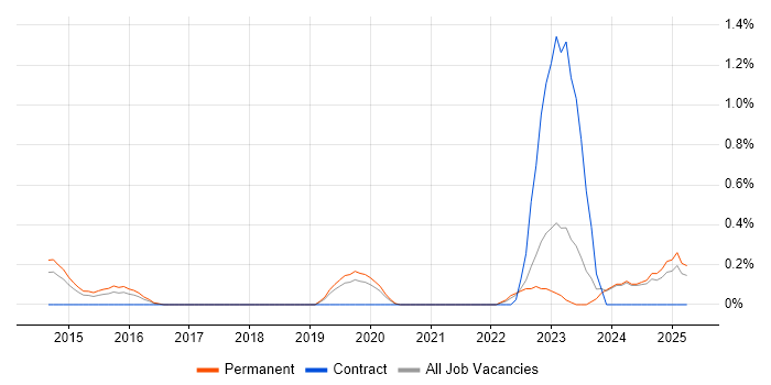 Job vacancy trend for Digital Forensics in Nottinghamshire Job vacancy trend for Digital Forensics in Nottinghamshire
