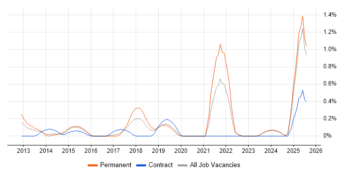 Job vacancy trend for Digital Innovation in Nottinghamshire