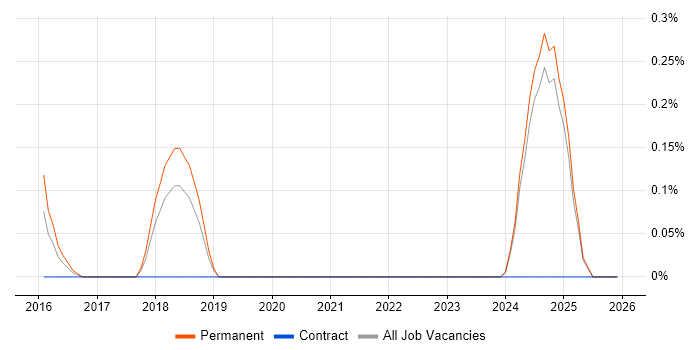 Digital Marketing Analyst job vacancy trend in Nottinghamshire