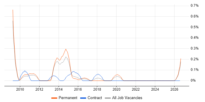 Digital Marketing Manager job vacancy trend in Nottinghamshire