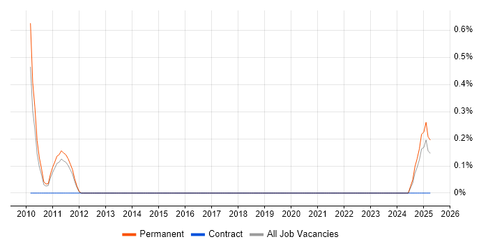Job vacancy trend for Digital Marketing Specialist in Nottinghamshire Job vacancy trend for Digital Marketing Specialist in Nottinghamshire