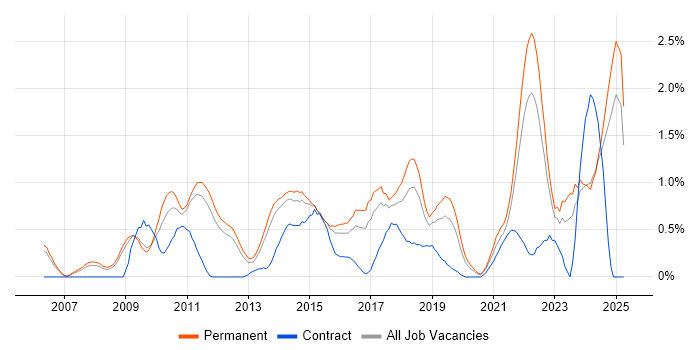 Job vacancy trend for Digital Marketing in Nottinghamshire Job vacancy trend for Digital Marketing in Nottinghamshire