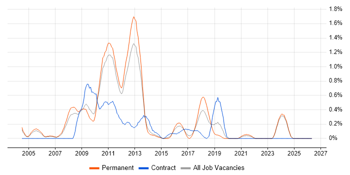 Digital Media job vacancy trend in Nottinghamshire