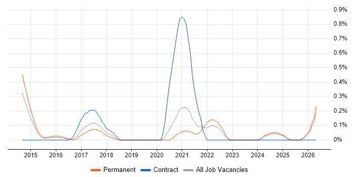 Digital Product Manager job vacancy trend in Nottinghamshire