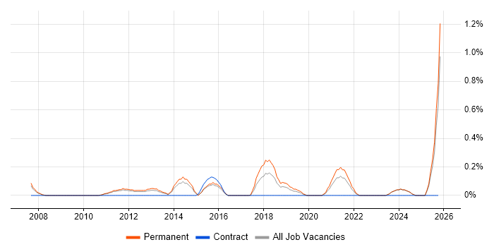 Digital Signage job vacancy trend in Nottinghamshire
