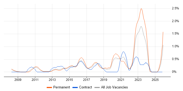 Digital Strategy job vacancy trend in Nottinghamshire