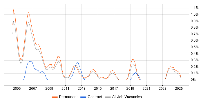 Job vacancy trend for DirectX in Nottinghamshire Job vacancy trend for DirectX in Nottinghamshire