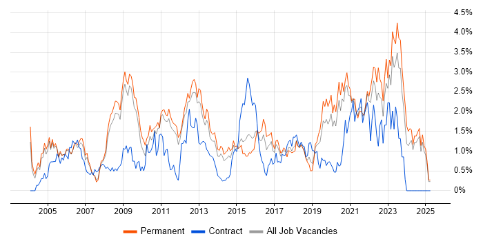 Job vacancy trend for Disaster Recovery in Nottinghamshire Job vacancy trend for Disaster Recovery in Nottinghamshire