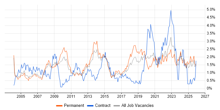 DNS job vacancy trend in Nottinghamshire