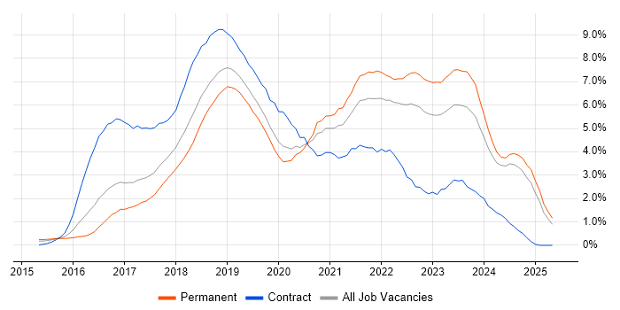 Job vacancy trend for Docker in Nottinghamshire Job vacancy trend for Docker in Nottinghamshire