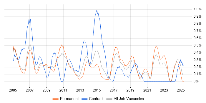 Job vacancy trend for Document Management in Nottinghamshire Job vacancy trend for Document Management in Nottinghamshire