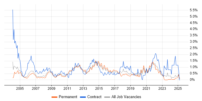 Job vacancy trend for Documentation Skills in Nottinghamshire Job vacancy trend for Documentation Skills in Nottinghamshire