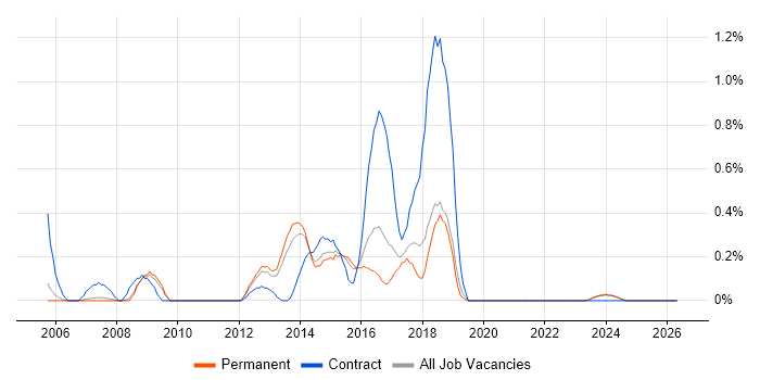 DOM job vacancy trend in Nottinghamshire