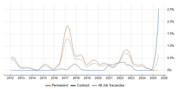 Job vacancy trend for Domain-Driven Design in Nottinghamshire Job vacancy trend for Domain-Driven Design in Nottinghamshire