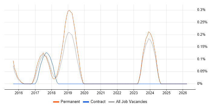 Don't repeat yourself (DRY) job vacancy trend in Nottinghamshire