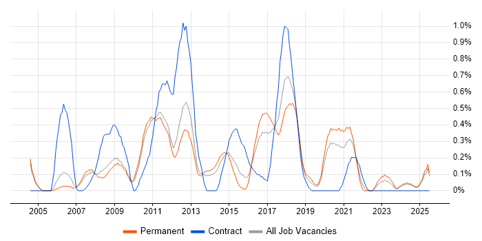 Job vacancy trend for .NET Architect in Nottinghamshire Job vacancy trend for .NET Architect in Nottinghamshire
