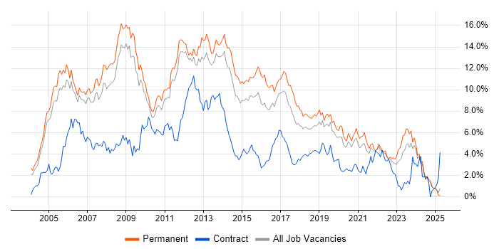 Job vacancy trend for .NET Developer in Nottinghamshire Job vacancy trend for .NET Developer in Nottinghamshire