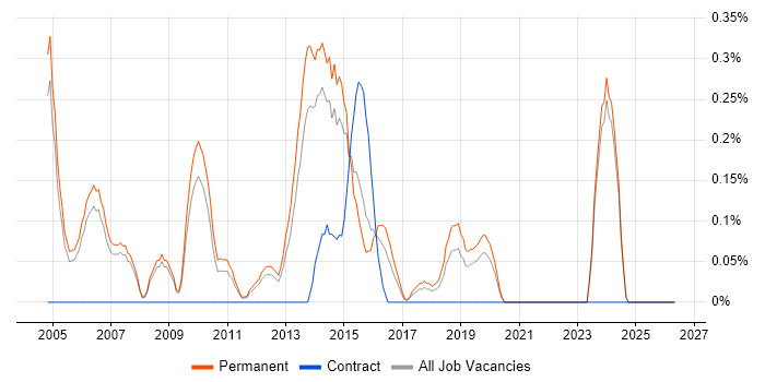 .NET Development Manager job vacancy trend in Nottinghamshire
